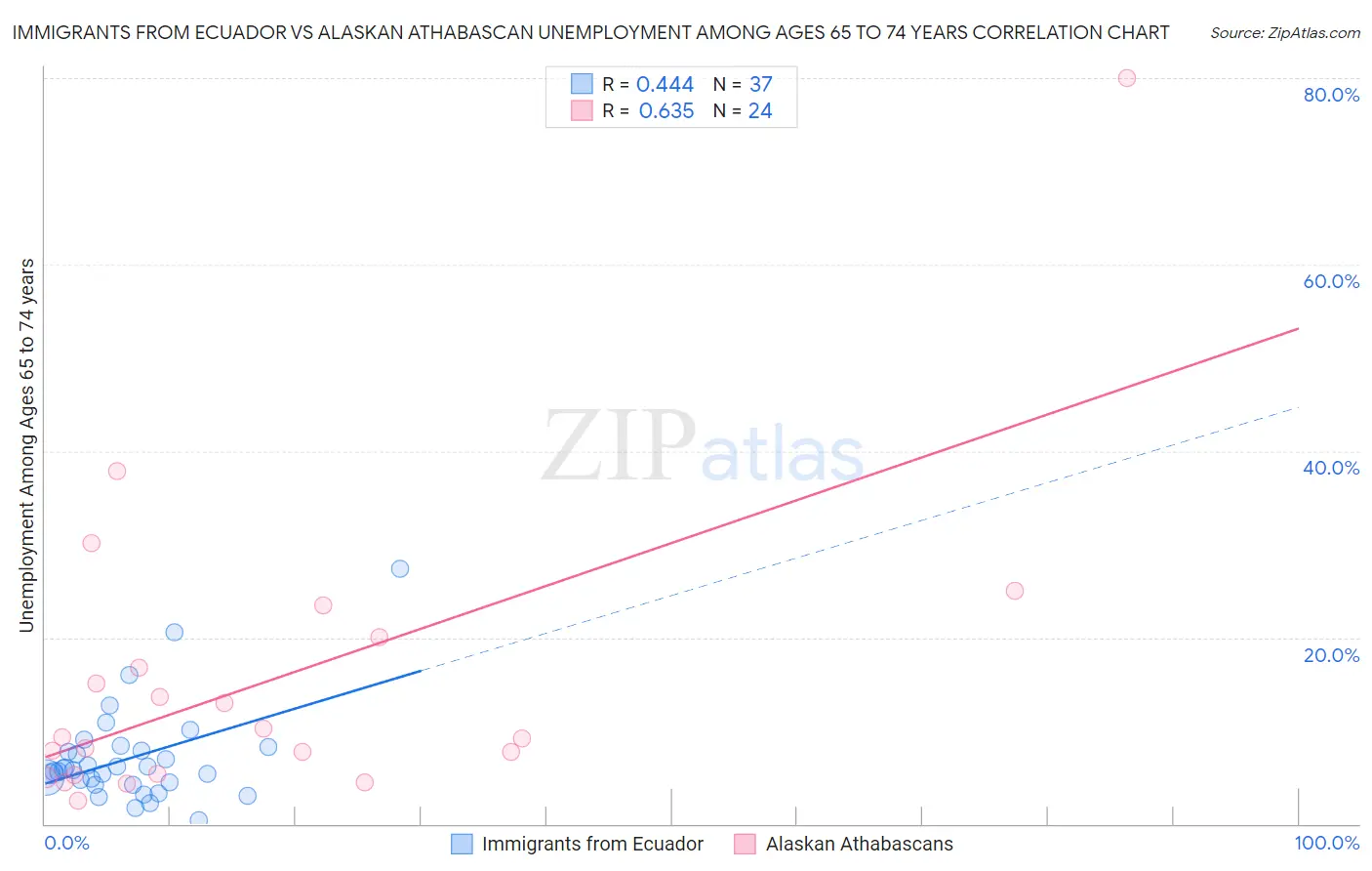 Immigrants from Ecuador vs Alaskan Athabascan Unemployment Among Ages 65 to 74 years