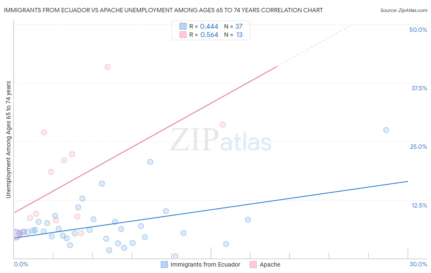 Immigrants from Ecuador vs Apache Unemployment Among Ages 65 to 74 years