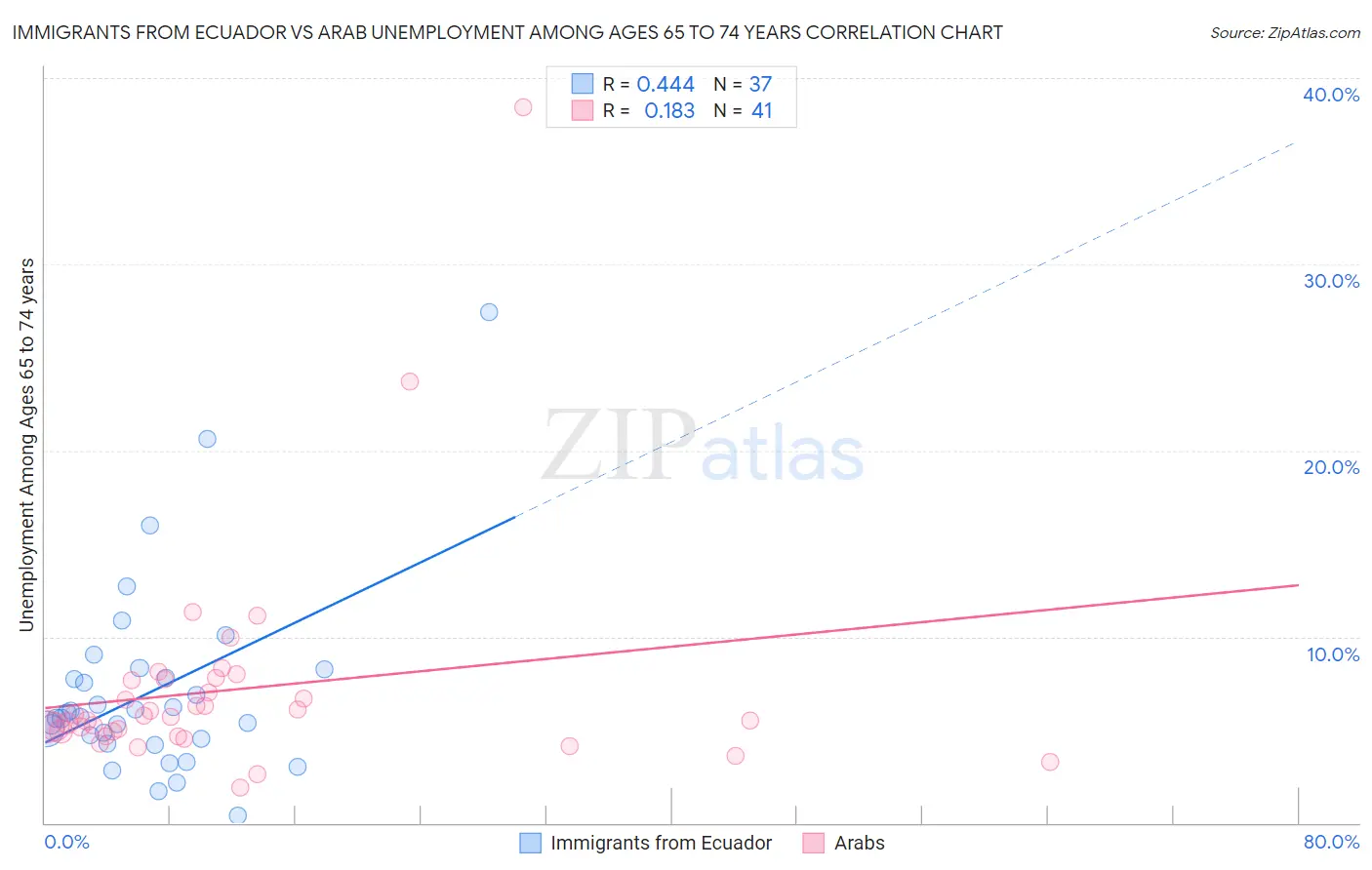 Immigrants from Ecuador vs Arab Unemployment Among Ages 65 to 74 years