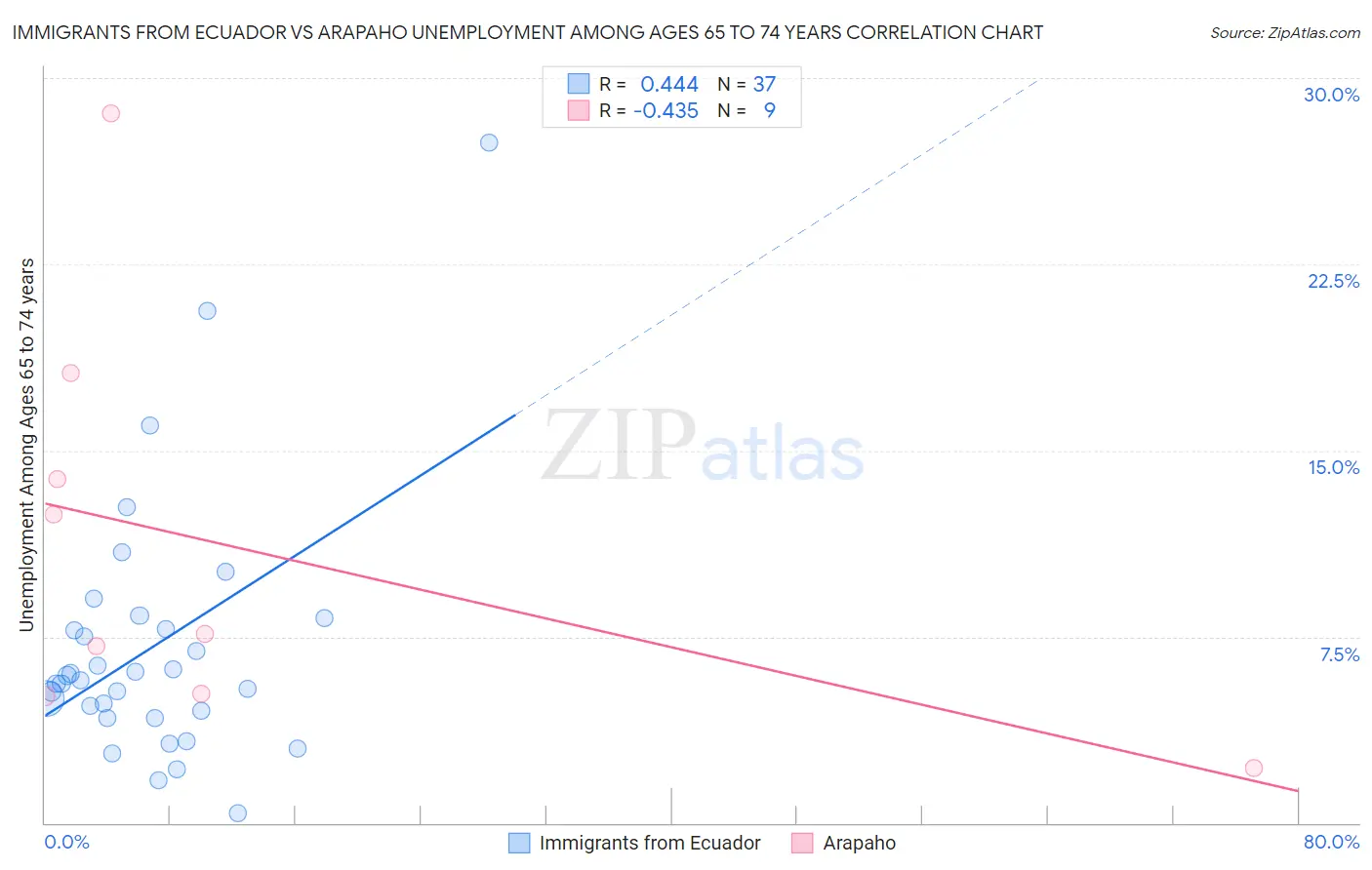 Immigrants from Ecuador vs Arapaho Unemployment Among Ages 65 to 74 years
