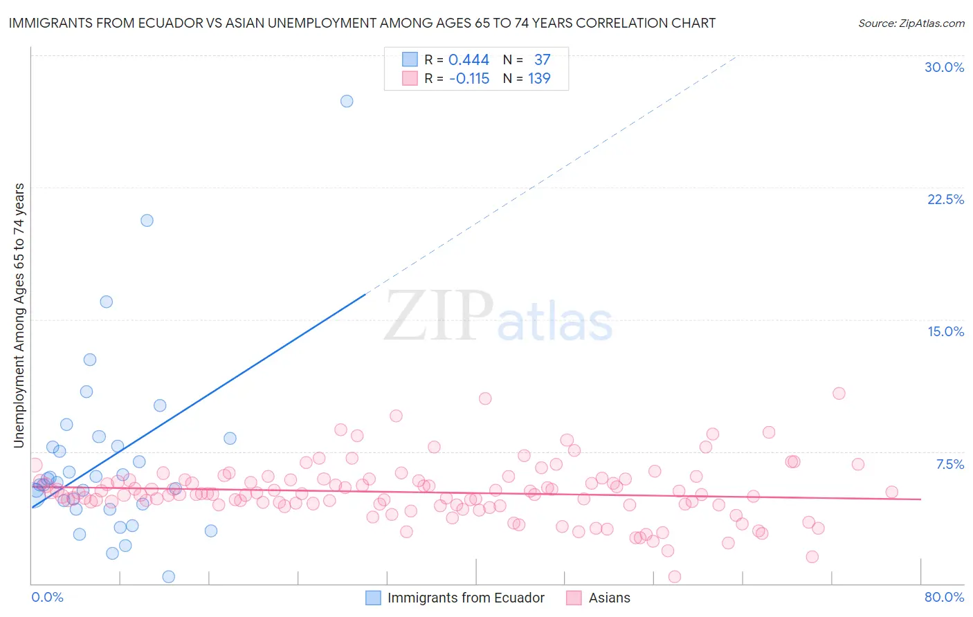Immigrants from Ecuador vs Asian Unemployment Among Ages 65 to 74 years