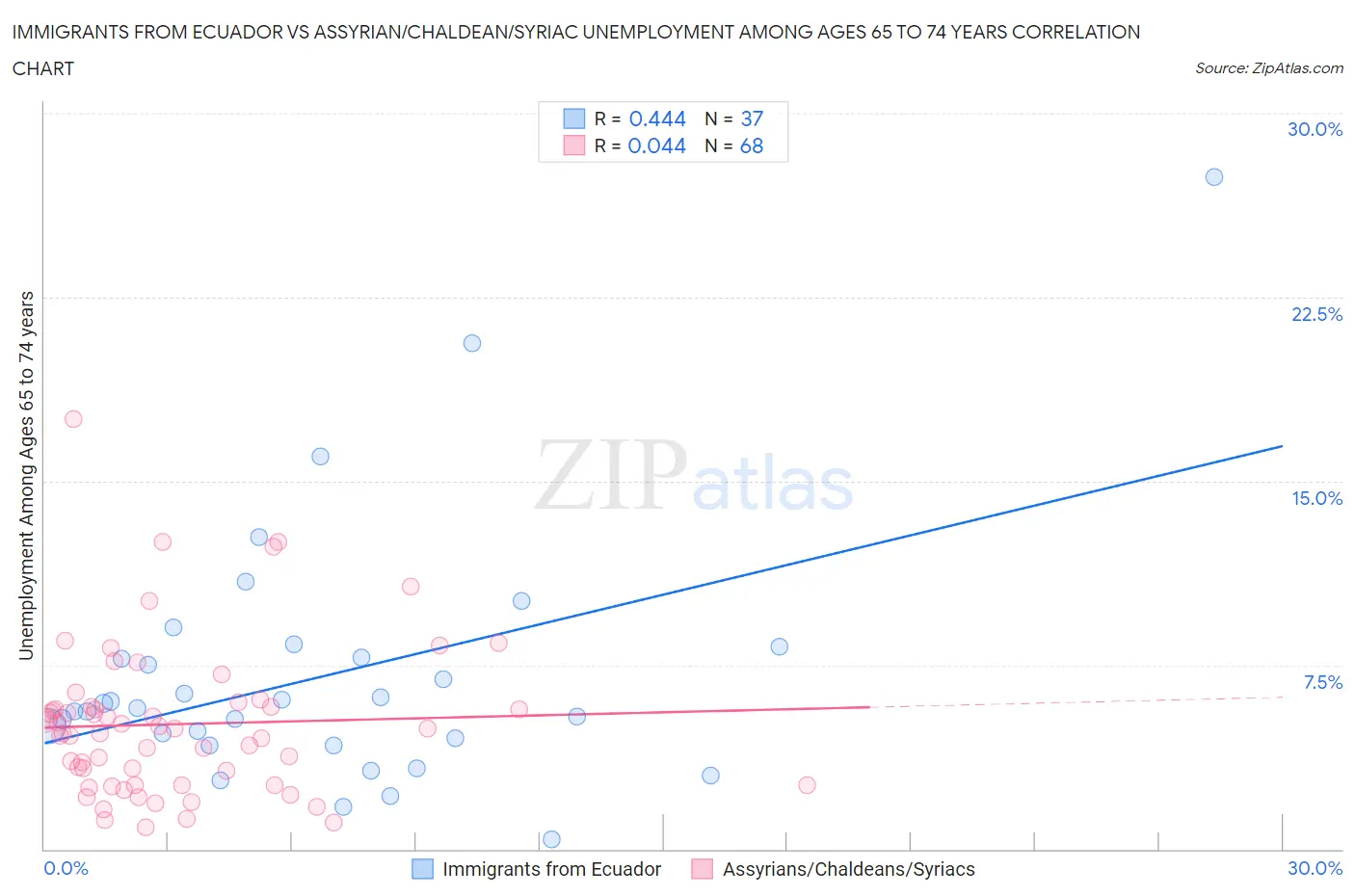 Immigrants from Ecuador vs Assyrian/Chaldean/Syriac Unemployment Among Ages 65 to 74 years