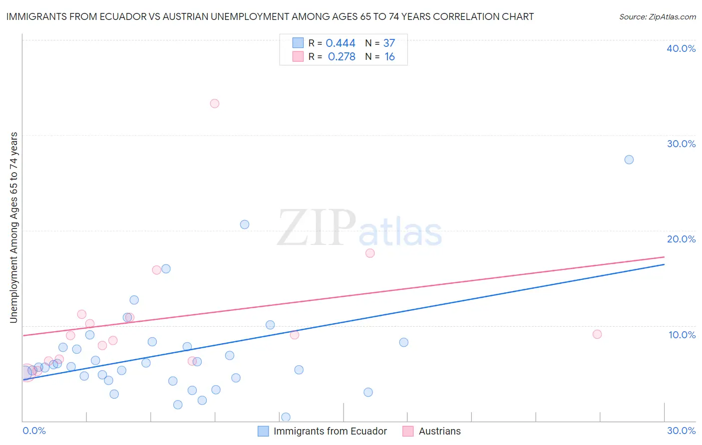 Immigrants from Ecuador vs Austrian Unemployment Among Ages 65 to 74 years