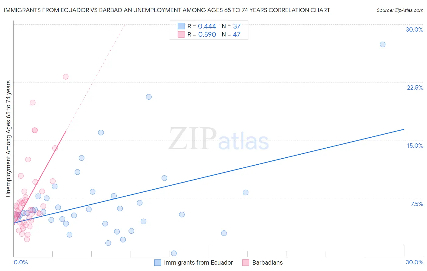 Immigrants from Ecuador vs Barbadian Unemployment Among Ages 65 to 74 years