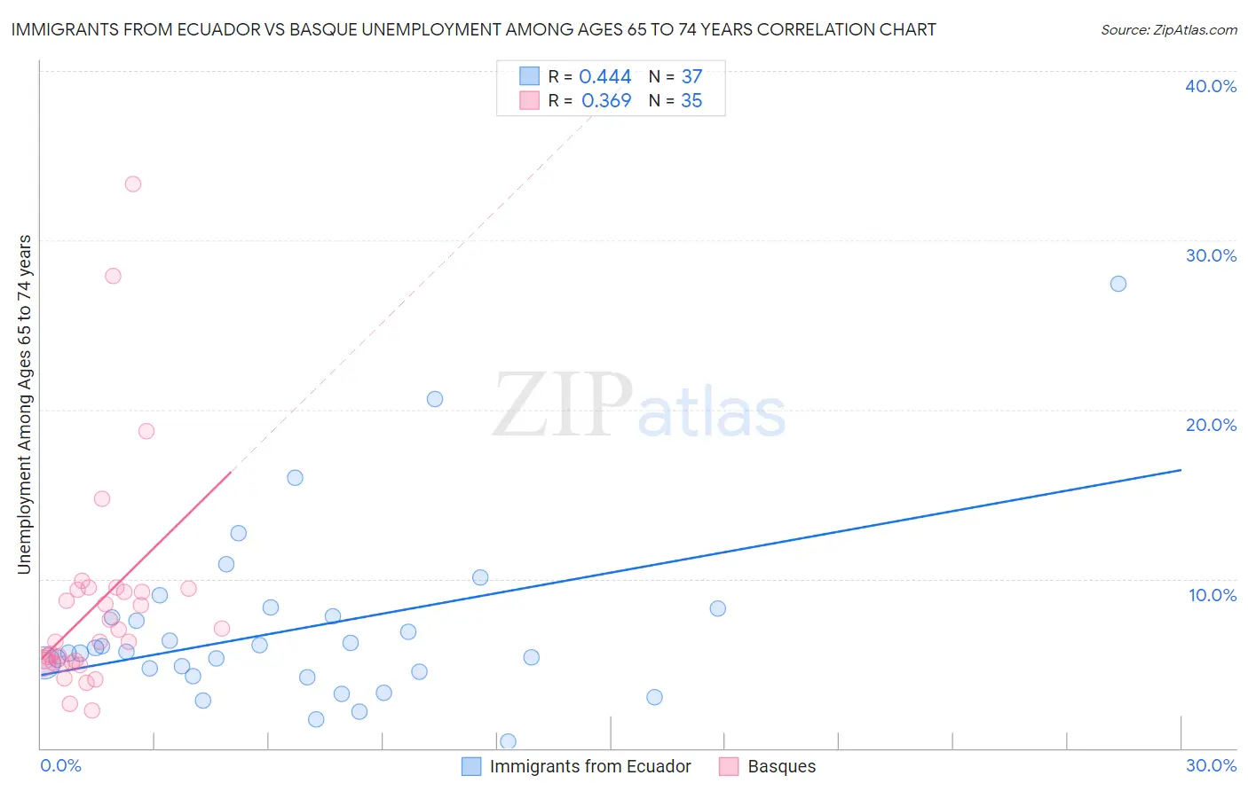 Immigrants from Ecuador vs Basque Unemployment Among Ages 65 to 74 years