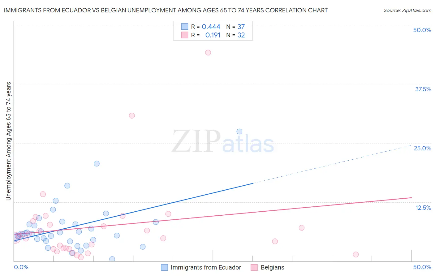 Immigrants from Ecuador vs Belgian Unemployment Among Ages 65 to 74 years