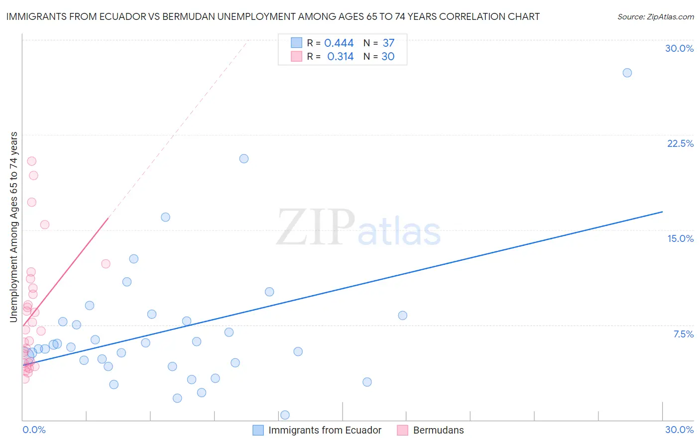 Immigrants from Ecuador vs Bermudan Unemployment Among Ages 65 to 74 years