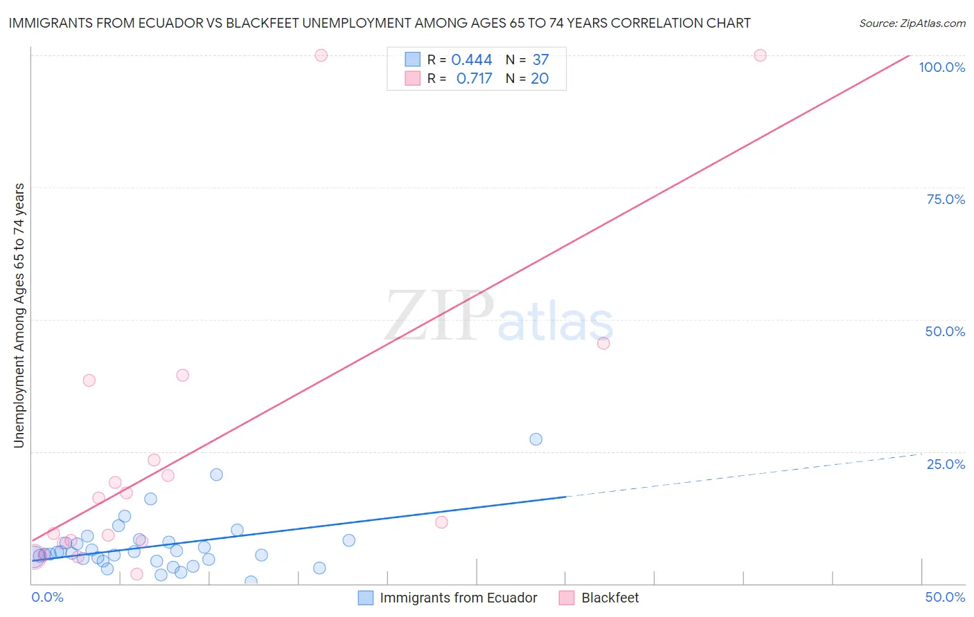 Immigrants from Ecuador vs Blackfeet Unemployment Among Ages 65 to 74 years