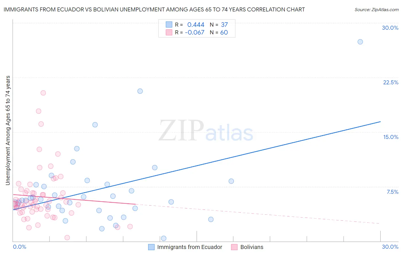 Immigrants from Ecuador vs Bolivian Unemployment Among Ages 65 to 74 years
