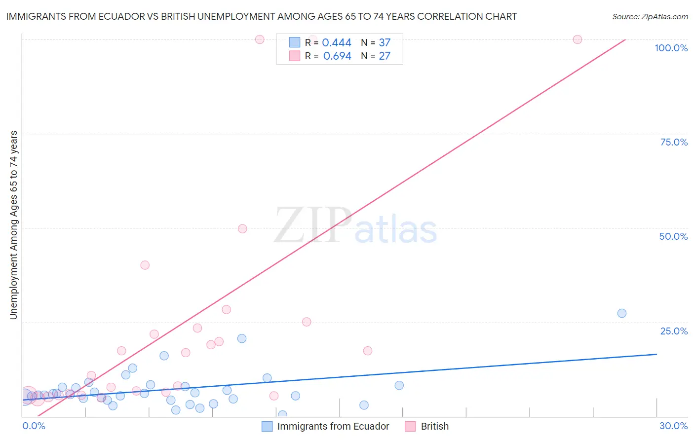 Immigrants from Ecuador vs British Unemployment Among Ages 65 to 74 years