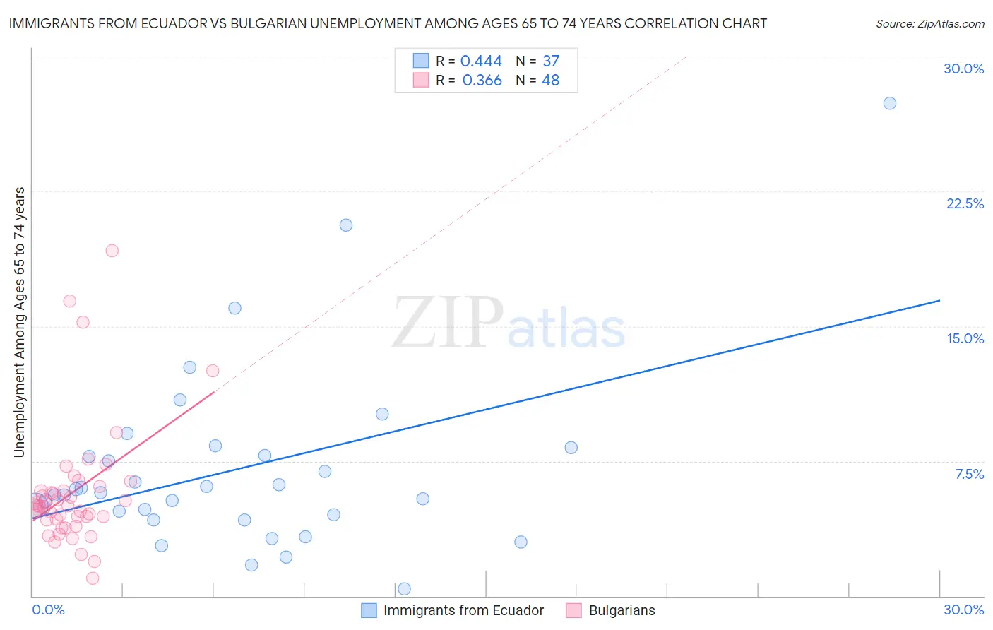 Immigrants from Ecuador vs Bulgarian Unemployment Among Ages 65 to 74 years