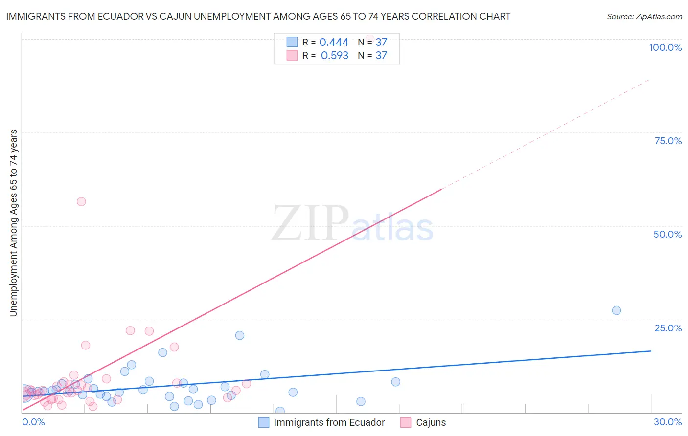 Immigrants from Ecuador vs Cajun Unemployment Among Ages 65 to 74 years