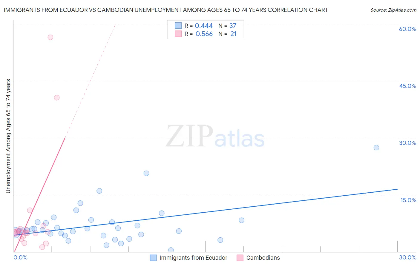 Immigrants from Ecuador vs Cambodian Unemployment Among Ages 65 to 74 years