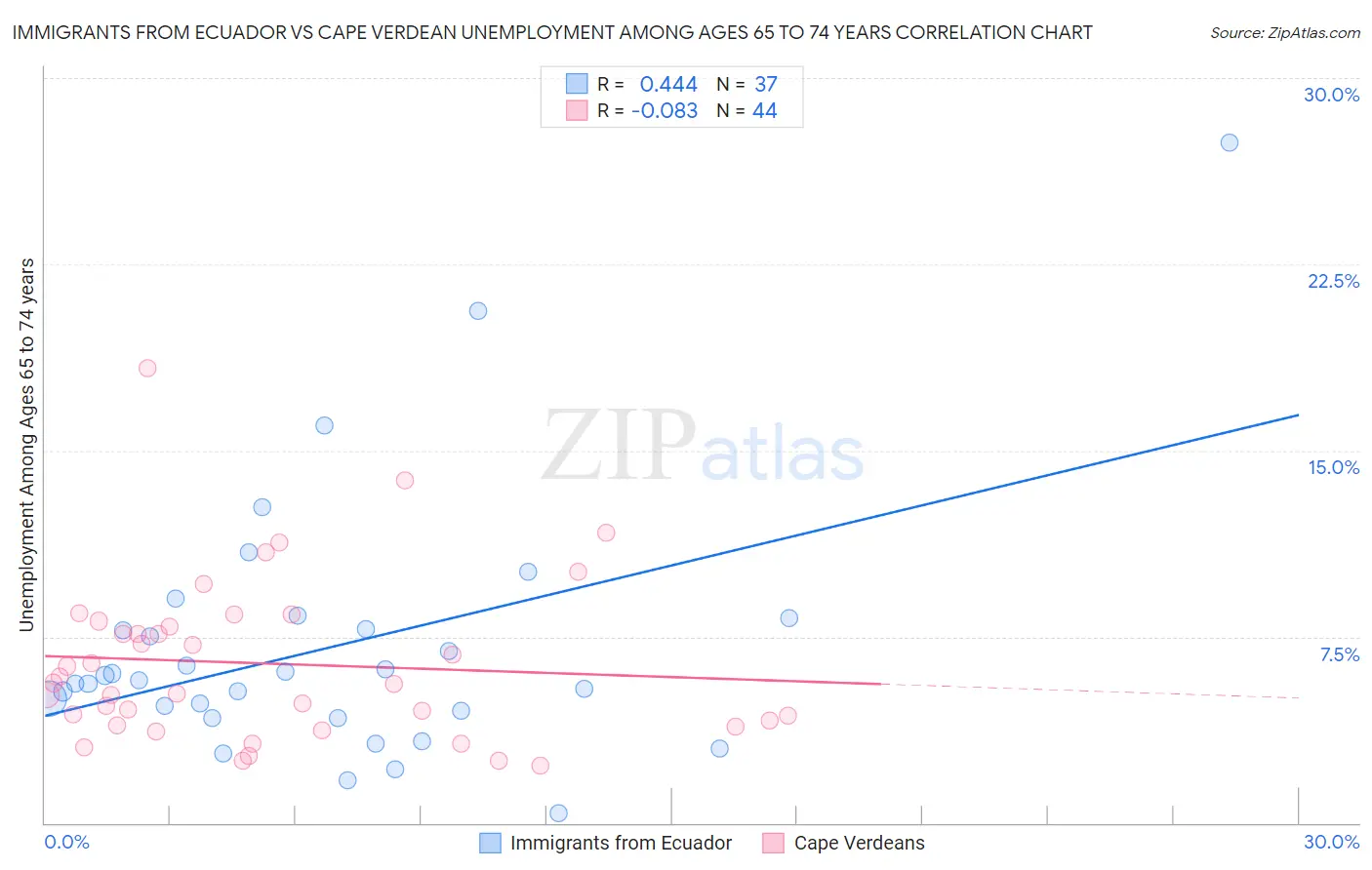 Immigrants from Ecuador vs Cape Verdean Unemployment Among Ages 65 to 74 years