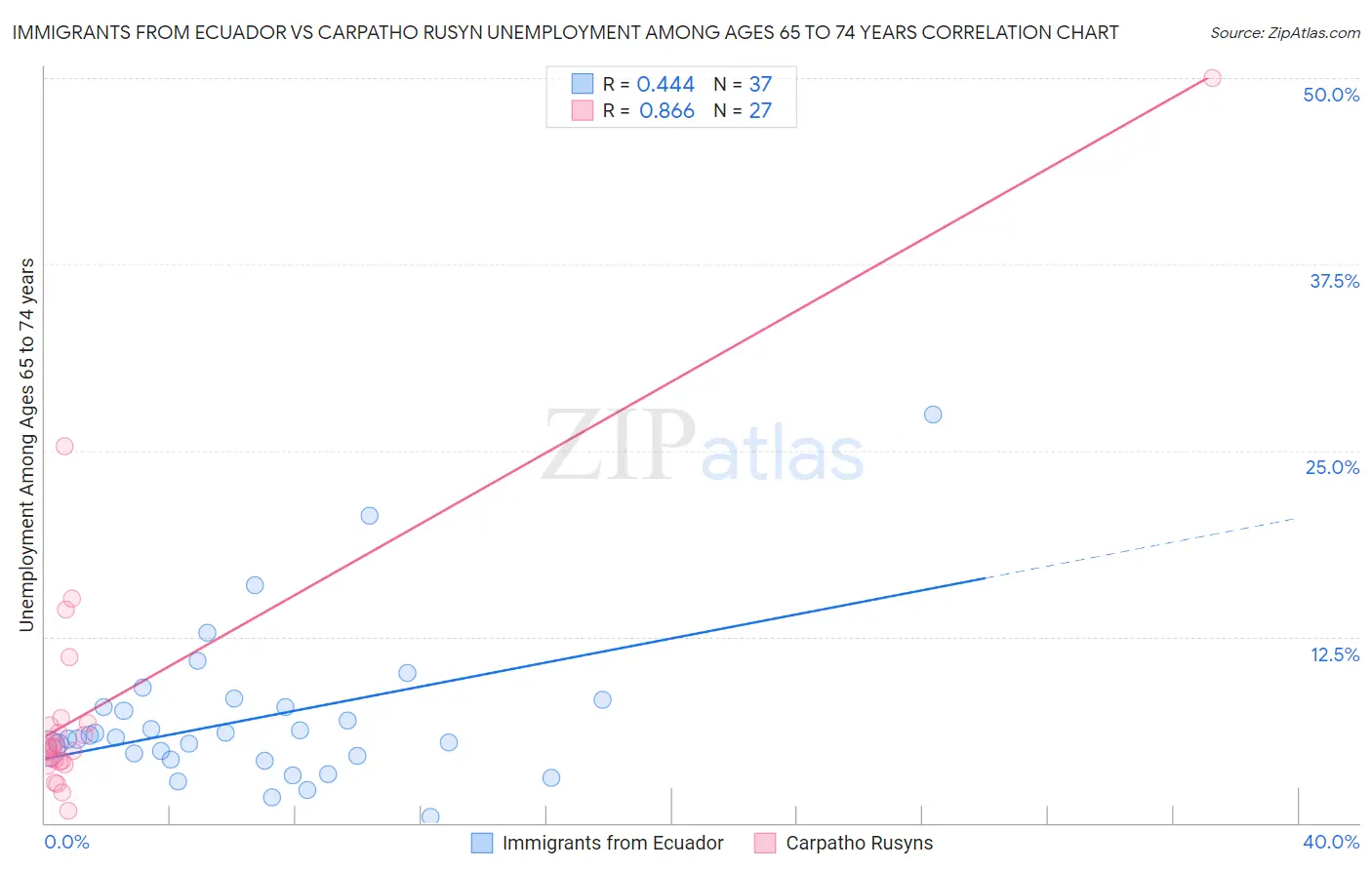 Immigrants from Ecuador vs Carpatho Rusyn Unemployment Among Ages 65 to 74 years