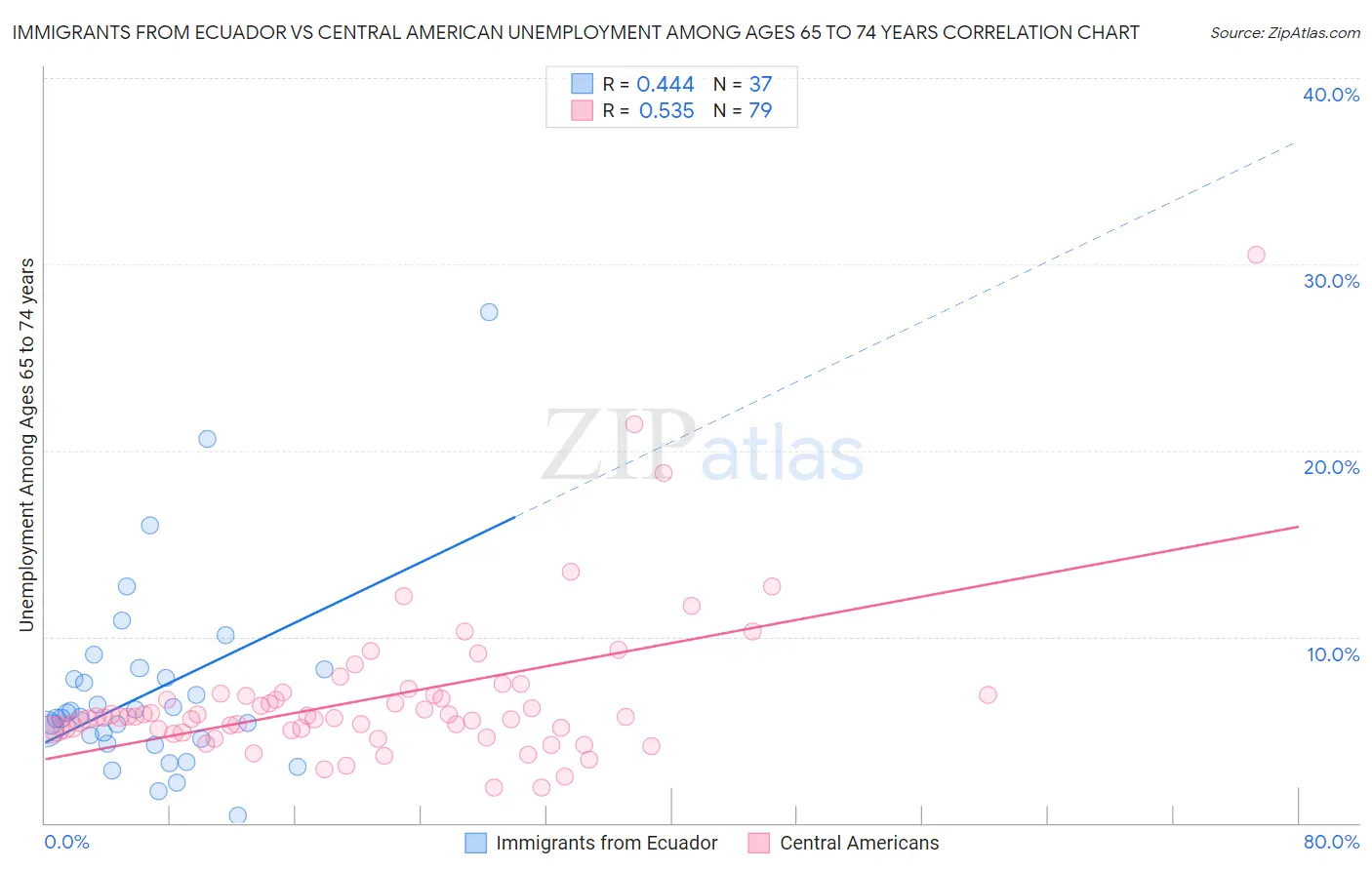 Immigrants from Ecuador vs Central American Unemployment Among Ages 65 to 74 years