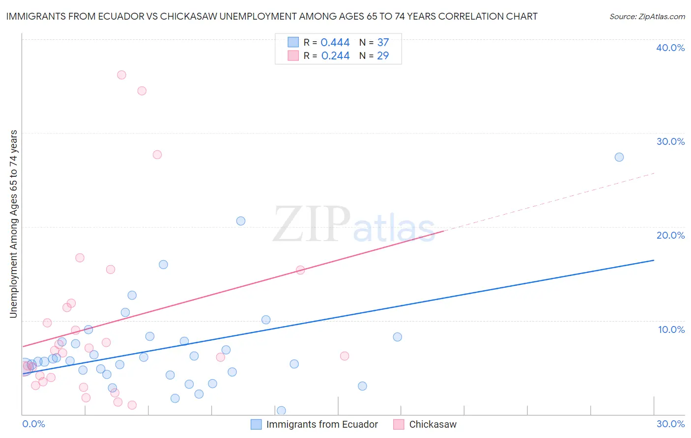 Immigrants from Ecuador vs Chickasaw Unemployment Among Ages 65 to 74 years