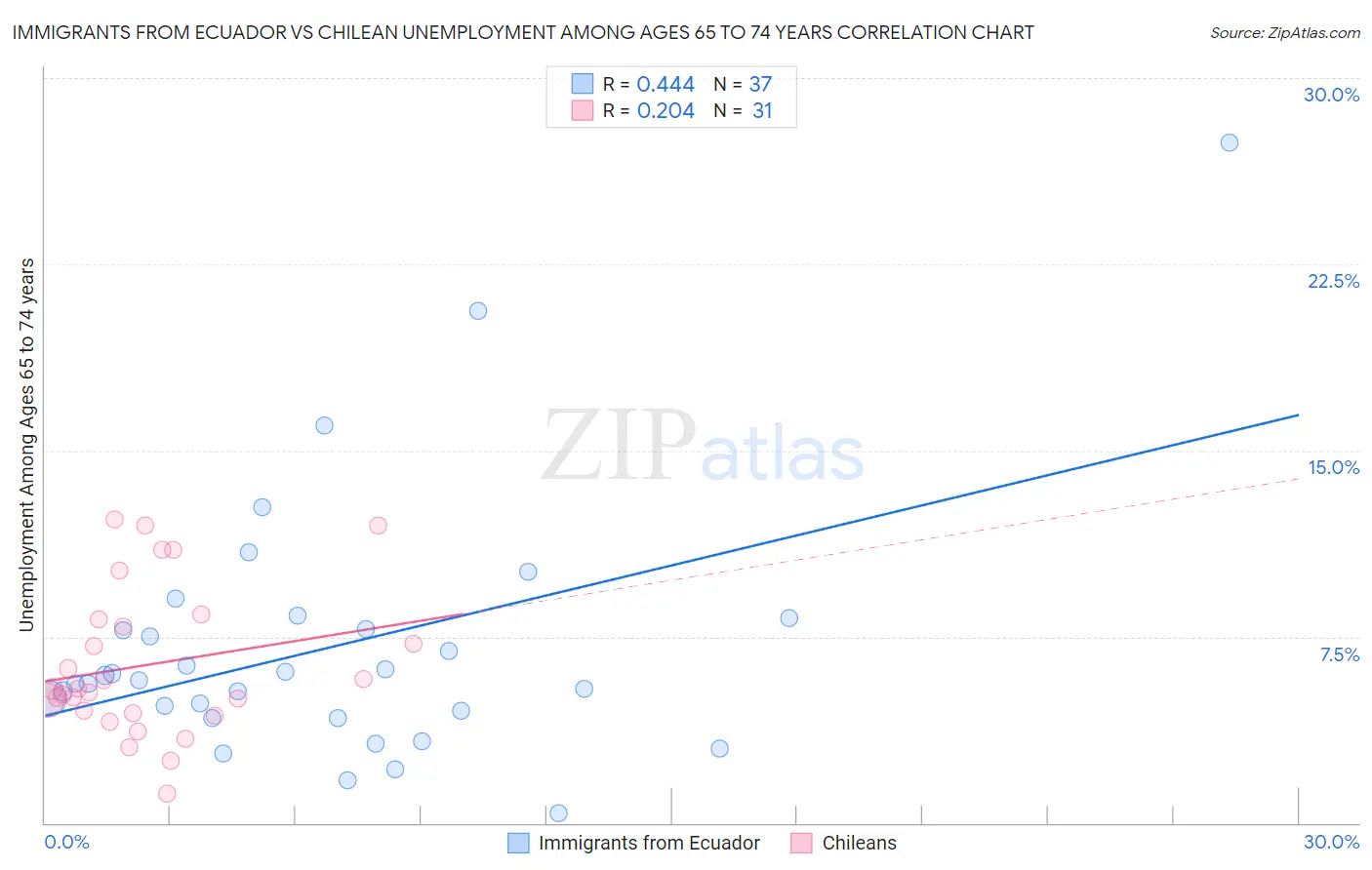 Immigrants from Ecuador vs Chilean Unemployment Among Ages 65 to 74 years