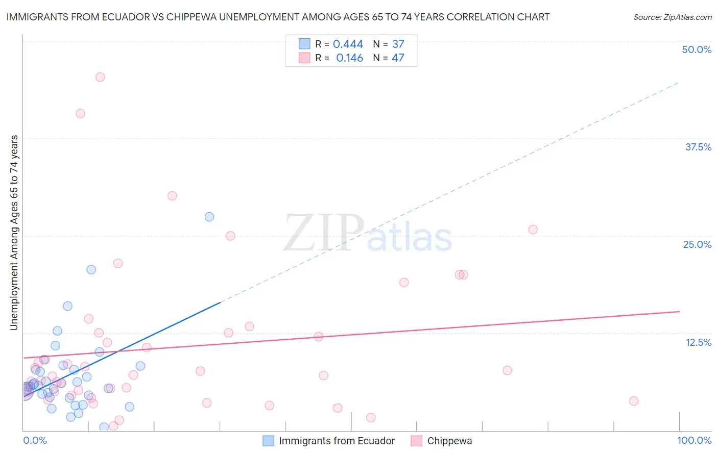 Immigrants from Ecuador vs Chippewa Unemployment Among Ages 65 to 74 years