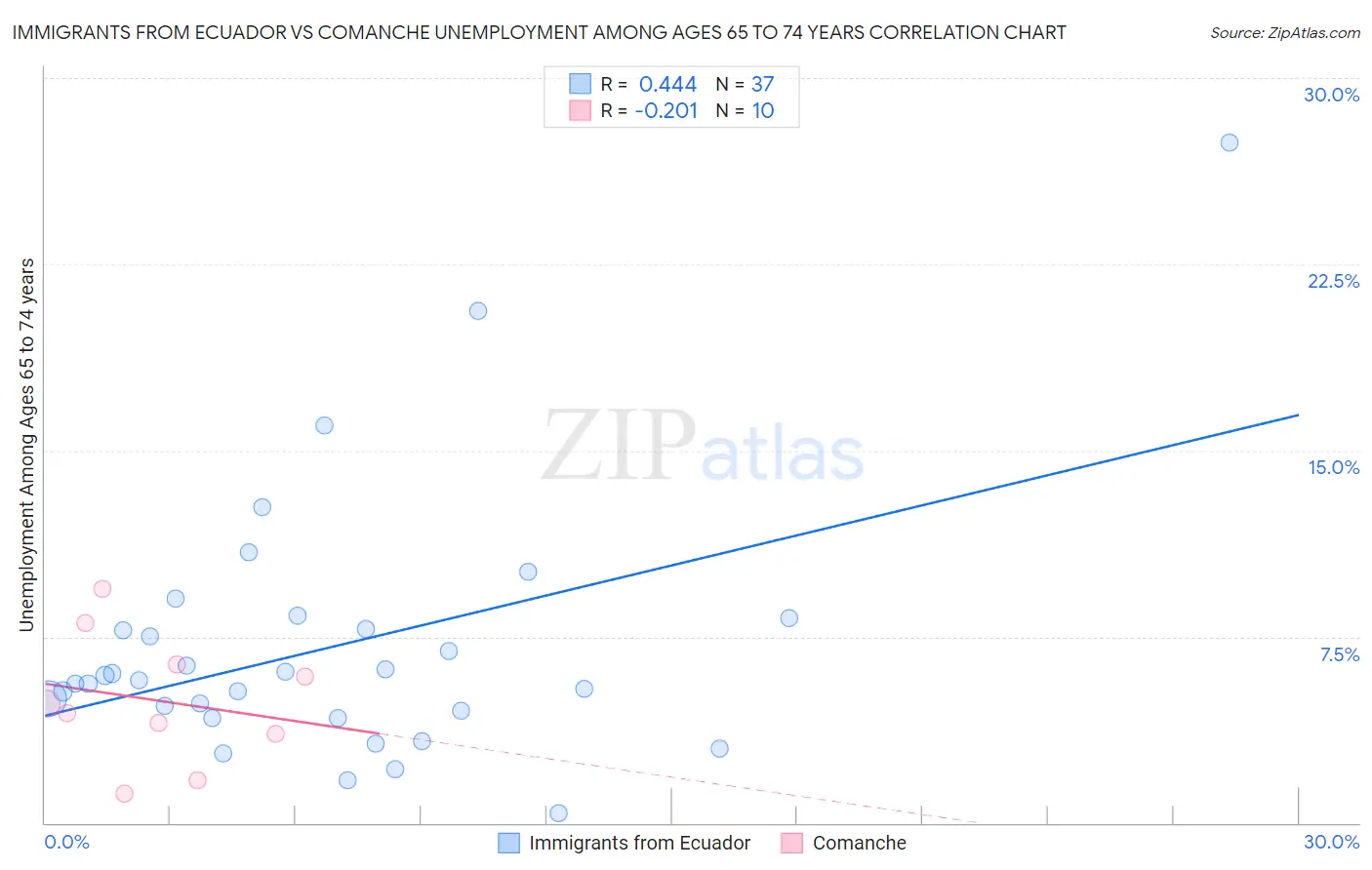 Immigrants from Ecuador vs Comanche Unemployment Among Ages 65 to 74 years
