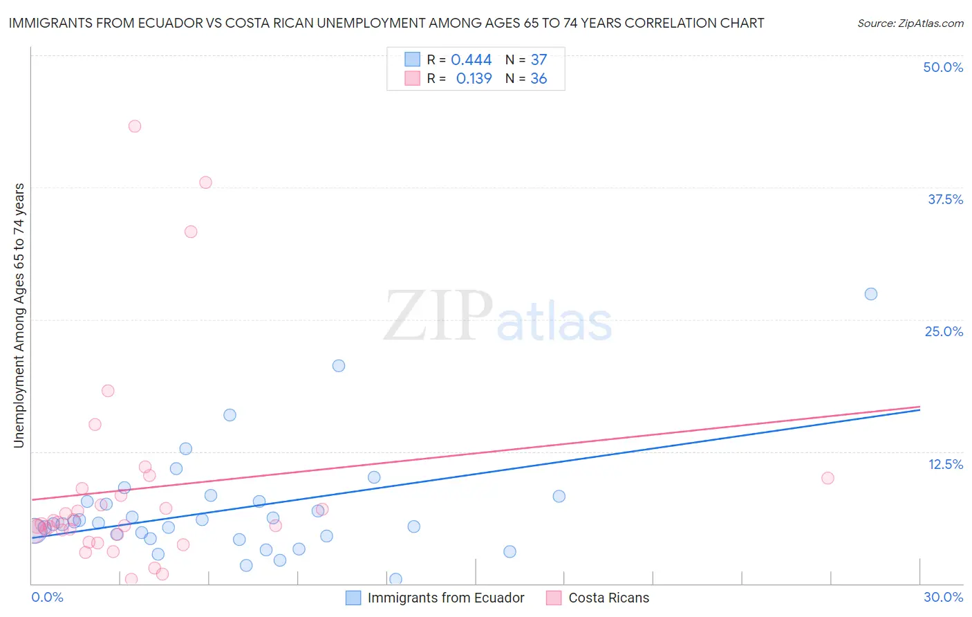 Immigrants from Ecuador vs Costa Rican Unemployment Among Ages 65 to 74 years