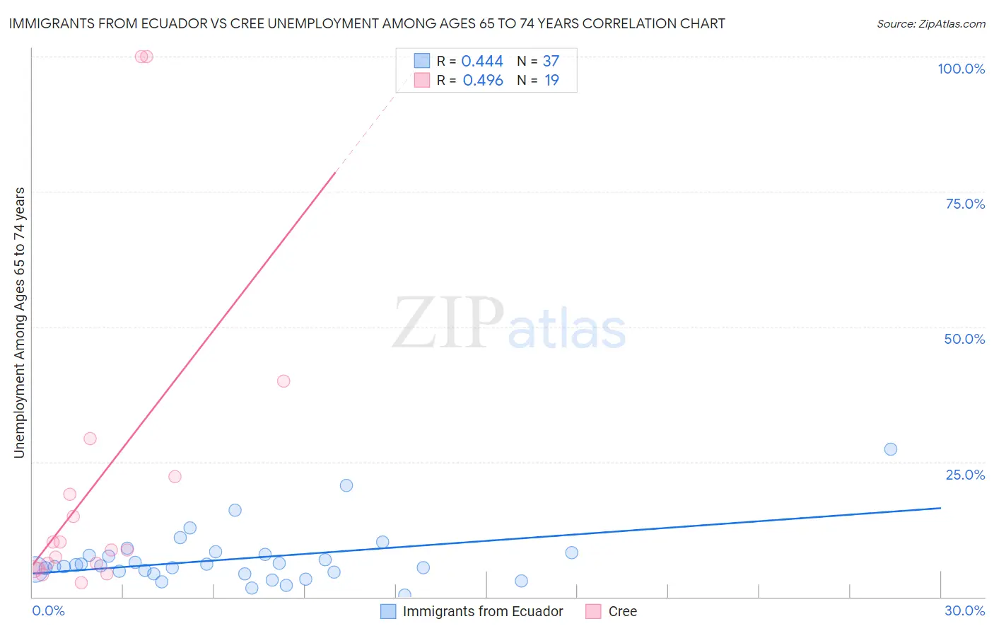 Immigrants from Ecuador vs Cree Unemployment Among Ages 65 to 74 years