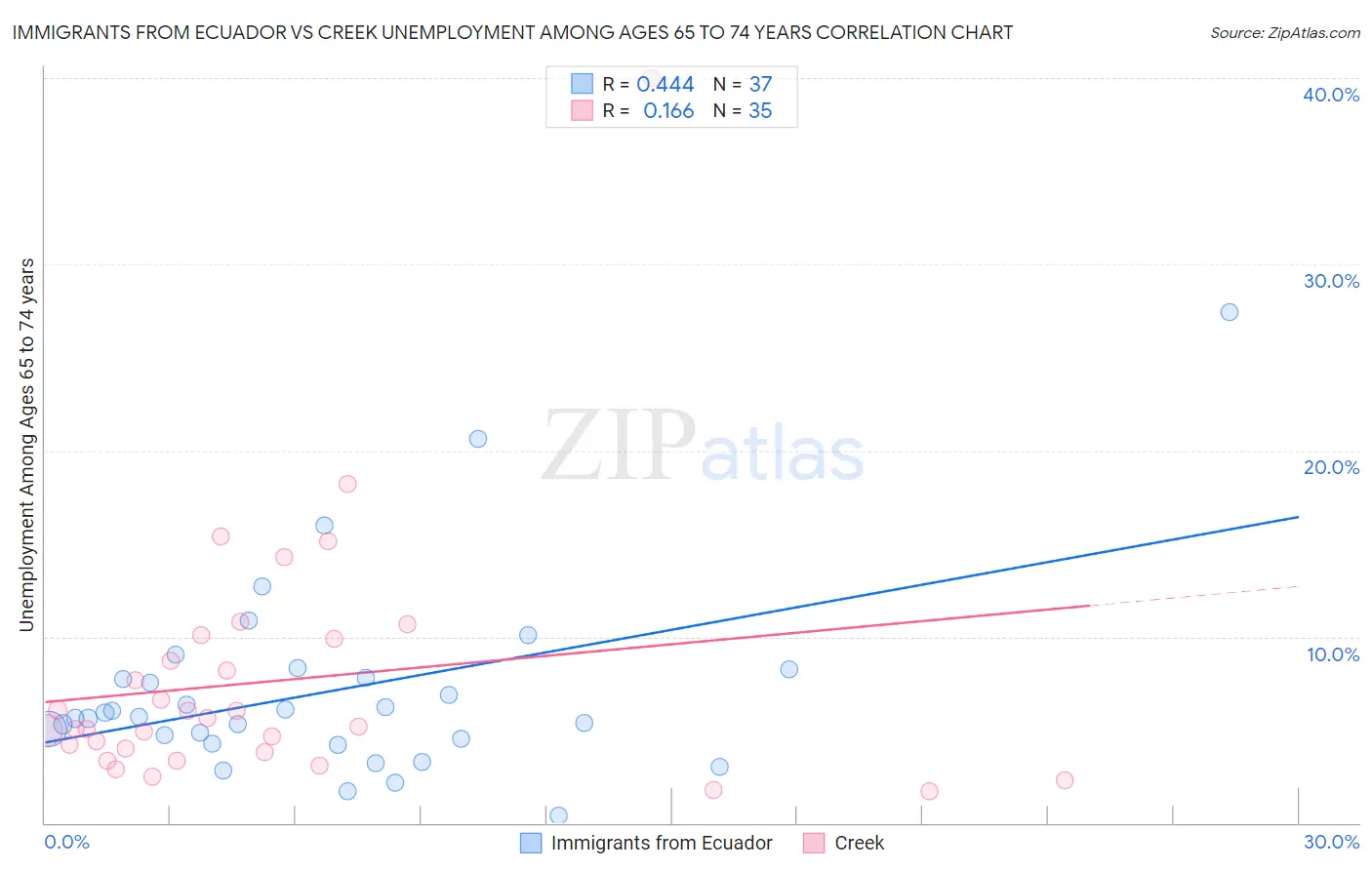 Immigrants from Ecuador vs Creek Unemployment Among Ages 65 to 74 years