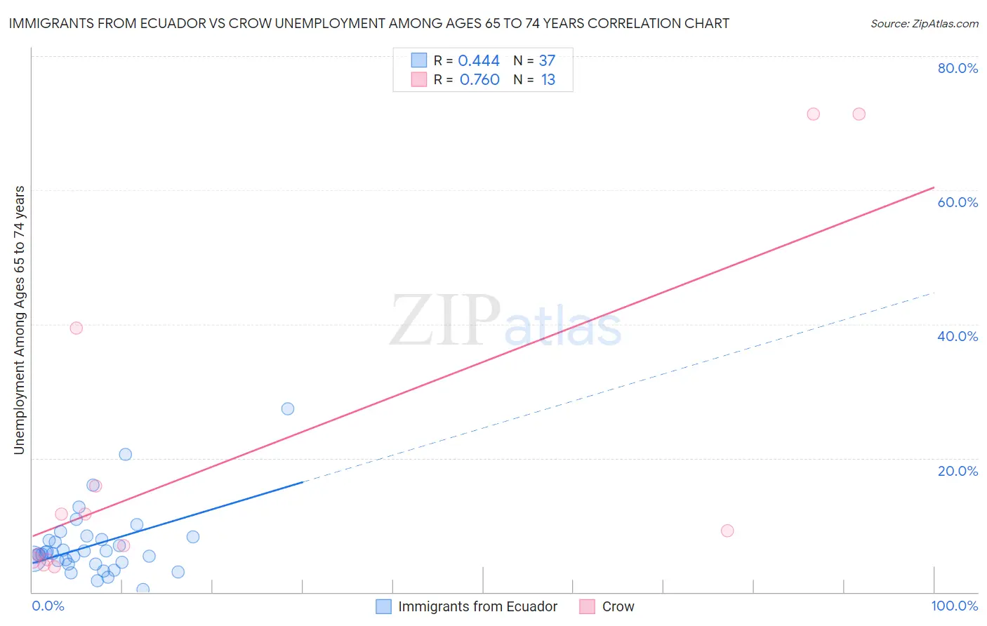 Immigrants from Ecuador vs Crow Unemployment Among Ages 65 to 74 years