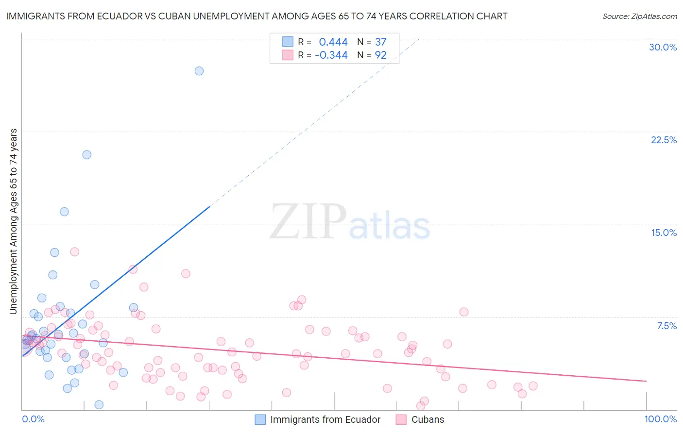Immigrants from Ecuador vs Cuban Unemployment Among Ages 65 to 74 years