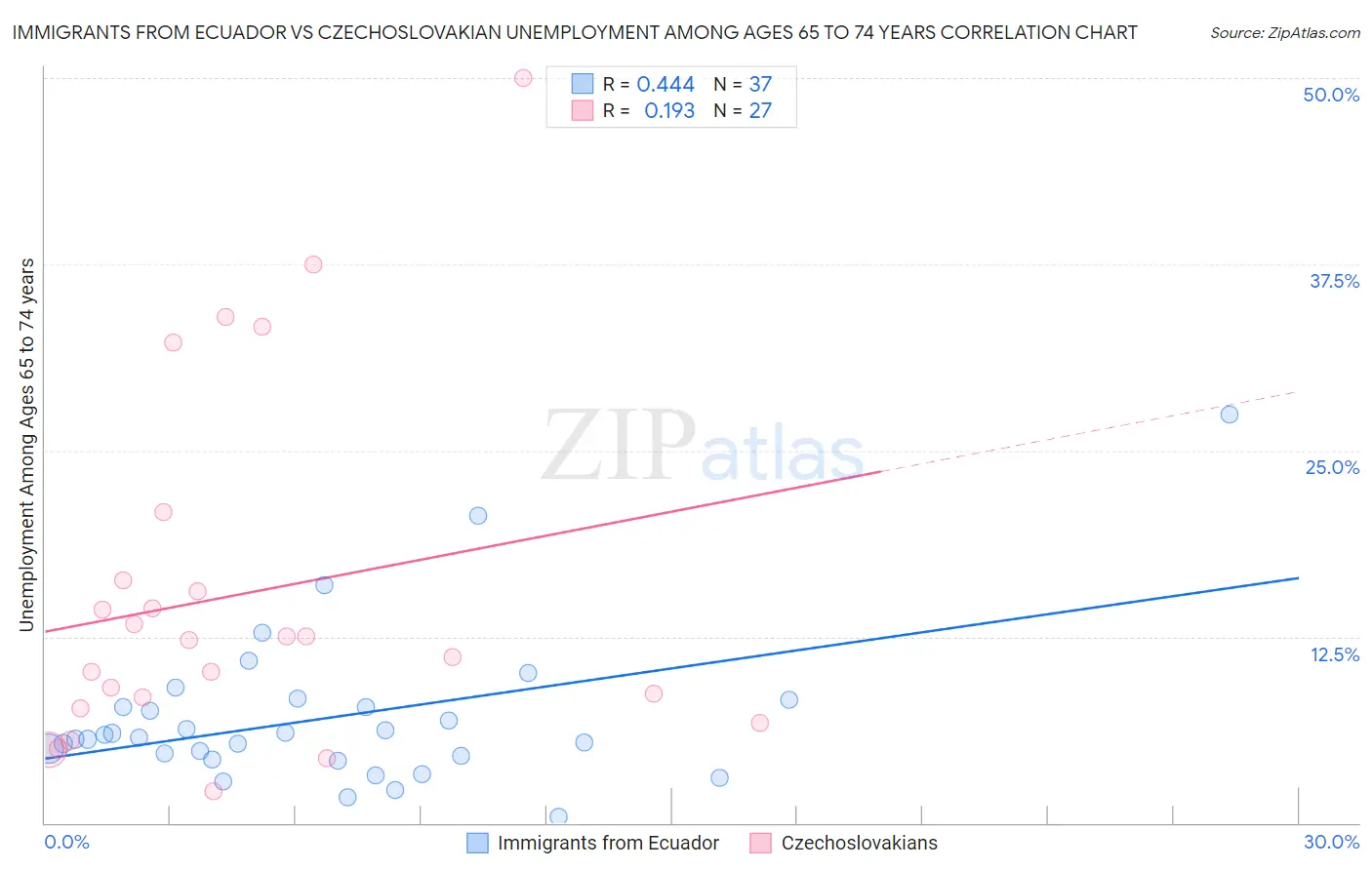 Immigrants from Ecuador vs Czechoslovakian Unemployment Among Ages 65 to 74 years