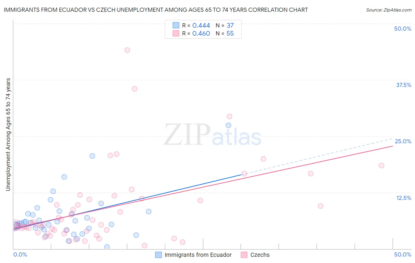 Immigrants from Ecuador vs Czech Unemployment Among Ages 65 to 74 years