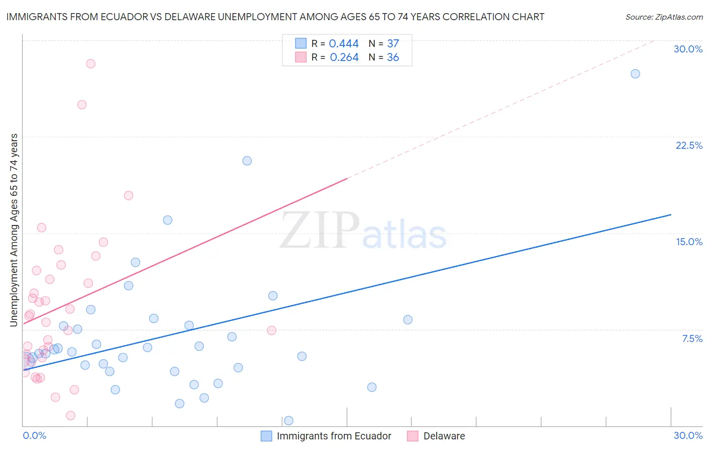 Immigrants from Ecuador vs Delaware Unemployment Among Ages 65 to 74 years