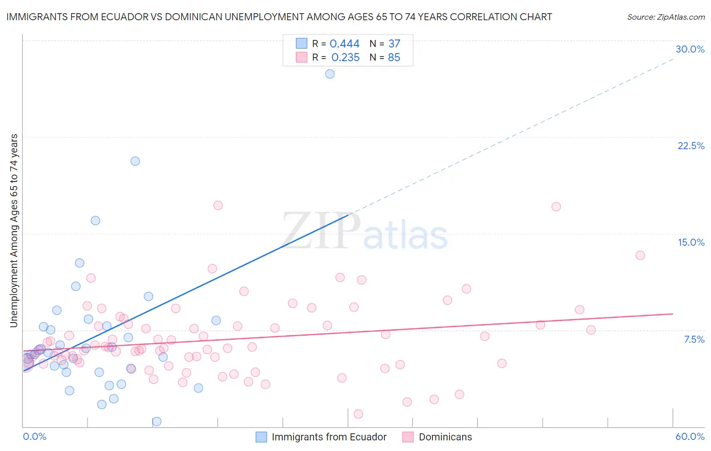 Immigrants from Ecuador vs Dominican Unemployment Among Ages 65 to 74 years