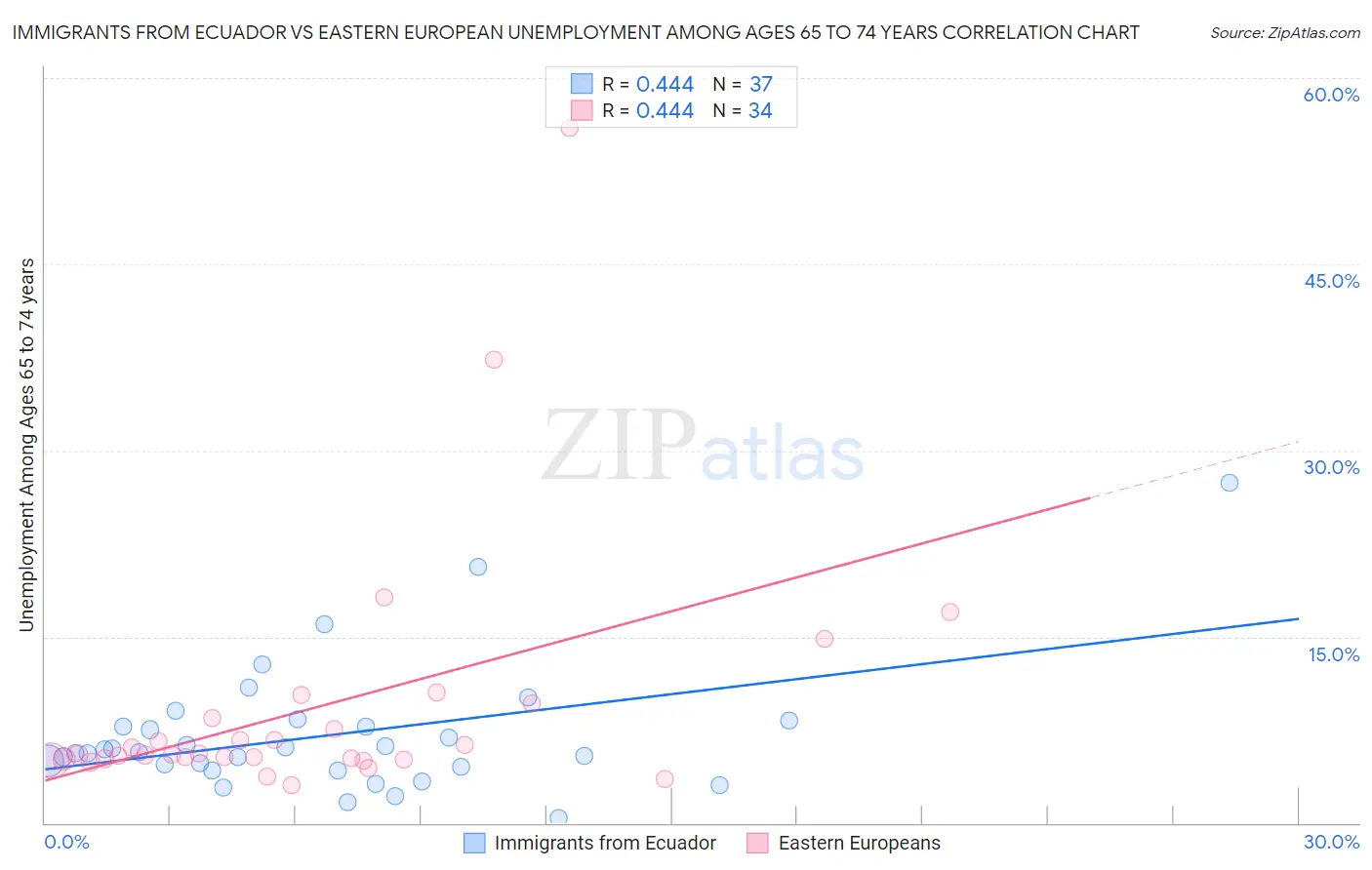 Immigrants from Ecuador vs Eastern European Unemployment Among Ages 65 to 74 years