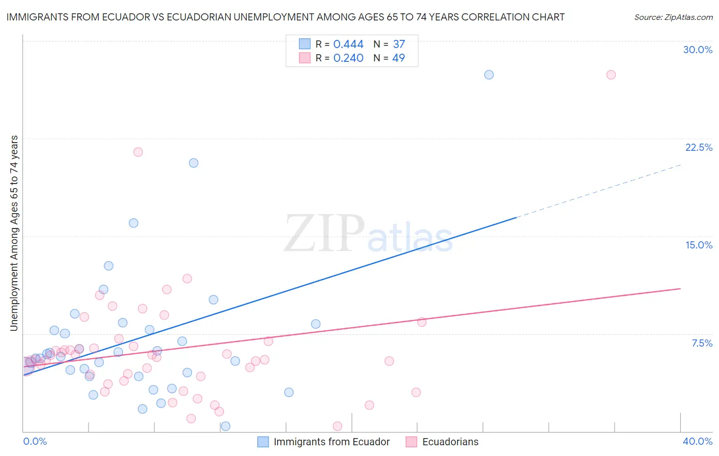 Immigrants from Ecuador vs Ecuadorian Unemployment Among Ages 65 to 74 years