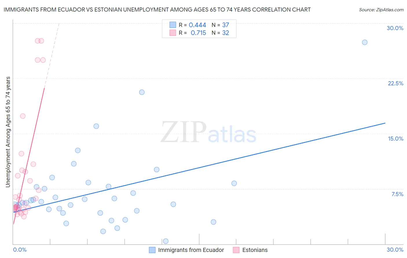 Immigrants from Ecuador vs Estonian Unemployment Among Ages 65 to 74 years