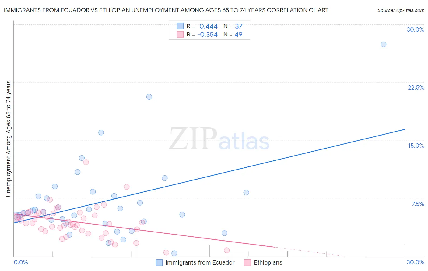 Immigrants from Ecuador vs Ethiopian Unemployment Among Ages 65 to 74 years