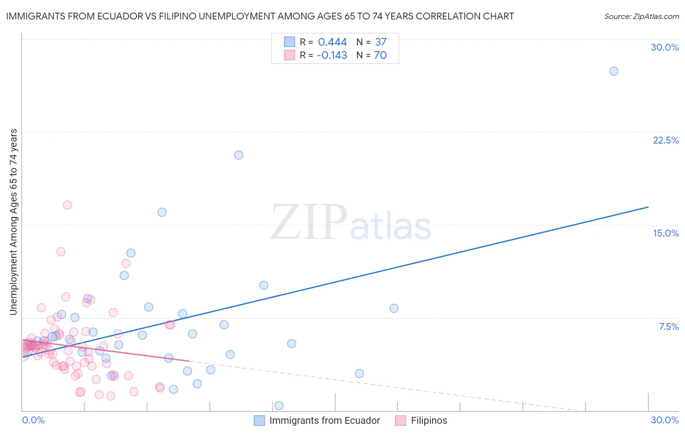 Immigrants from Ecuador vs Filipino Unemployment Among Ages 65 to 74 years