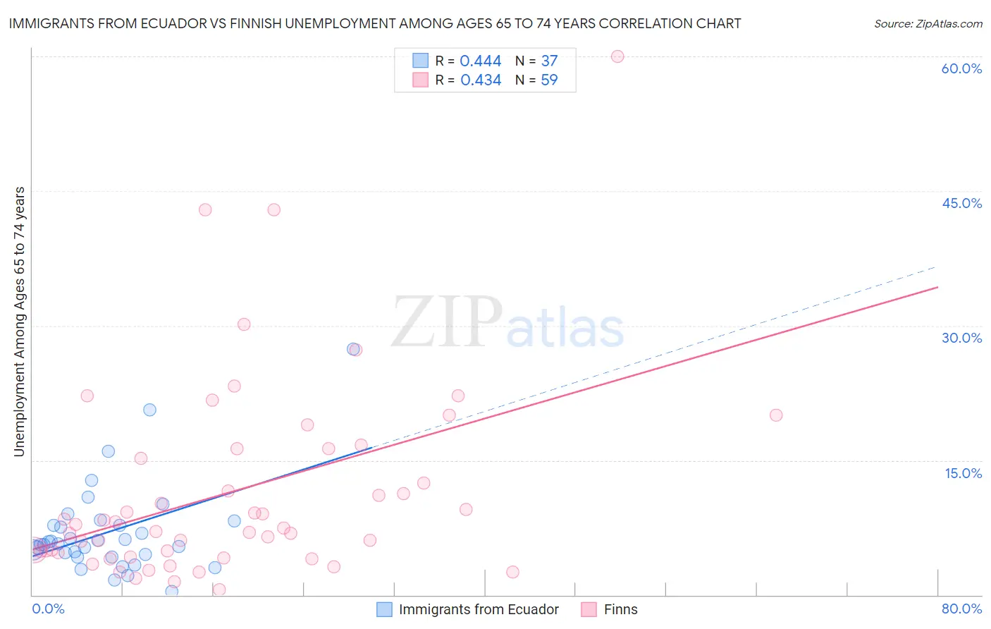 Immigrants from Ecuador vs Finnish Unemployment Among Ages 65 to 74 years