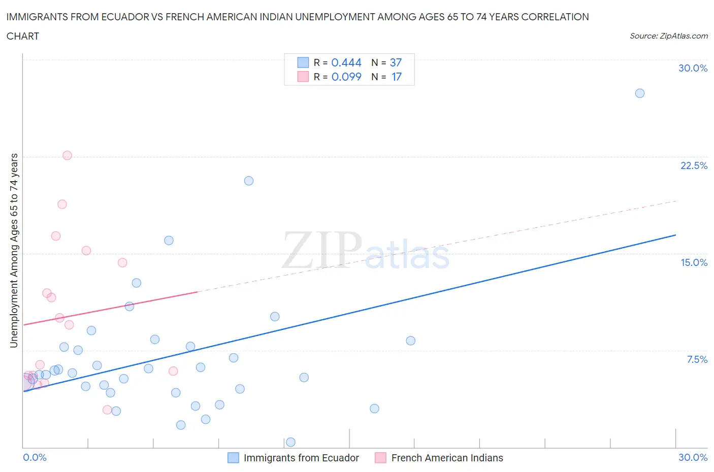 Immigrants from Ecuador vs French American Indian Unemployment Among Ages 65 to 74 years