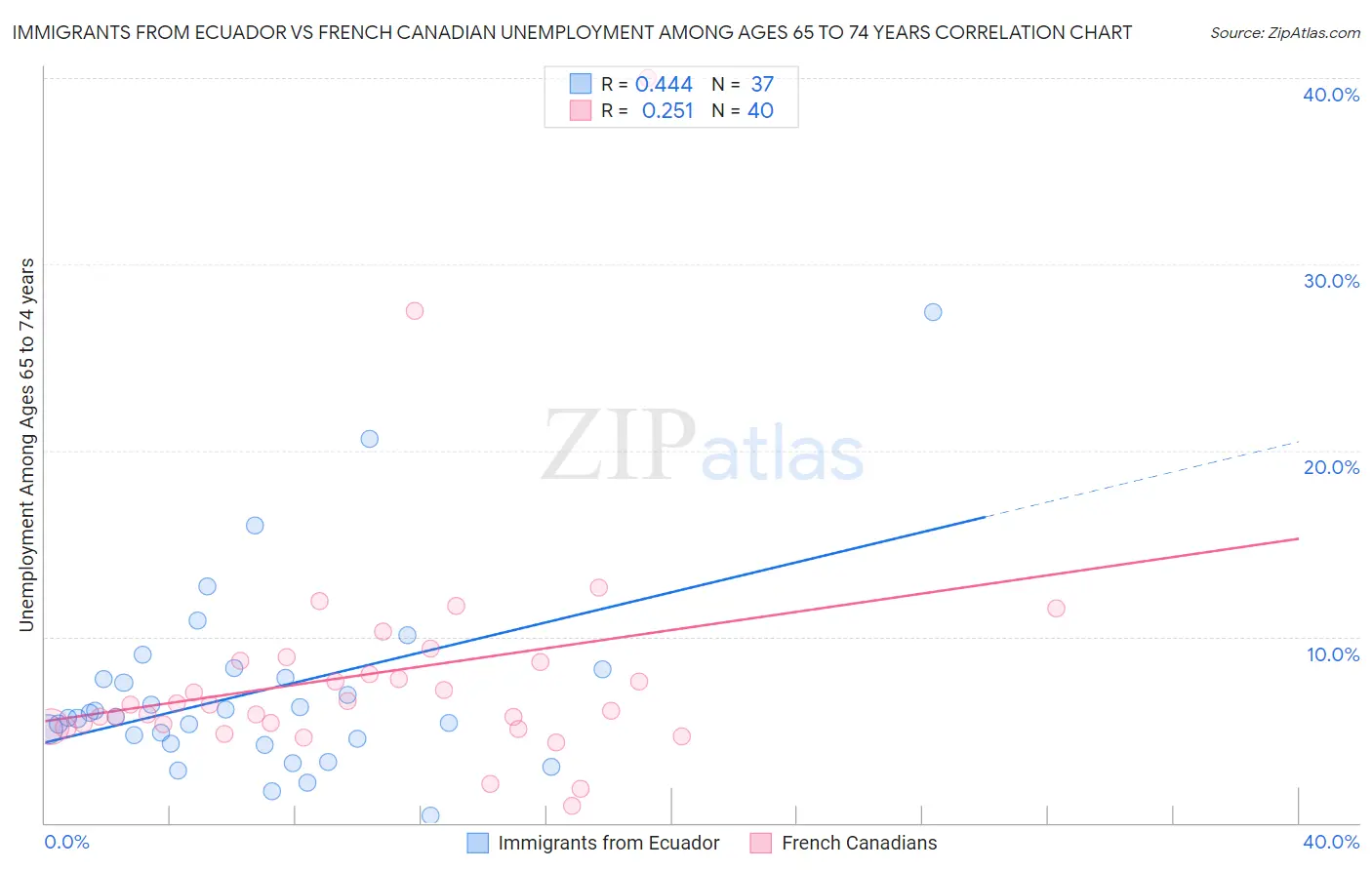 Immigrants from Ecuador vs French Canadian Unemployment Among Ages 65 to 74 years