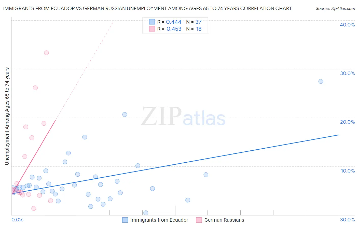 Immigrants from Ecuador vs German Russian Unemployment Among Ages 65 to 74 years