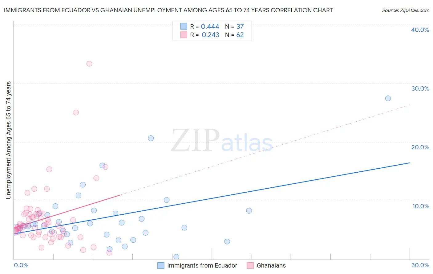 Immigrants from Ecuador vs Ghanaian Unemployment Among Ages 65 to 74 years