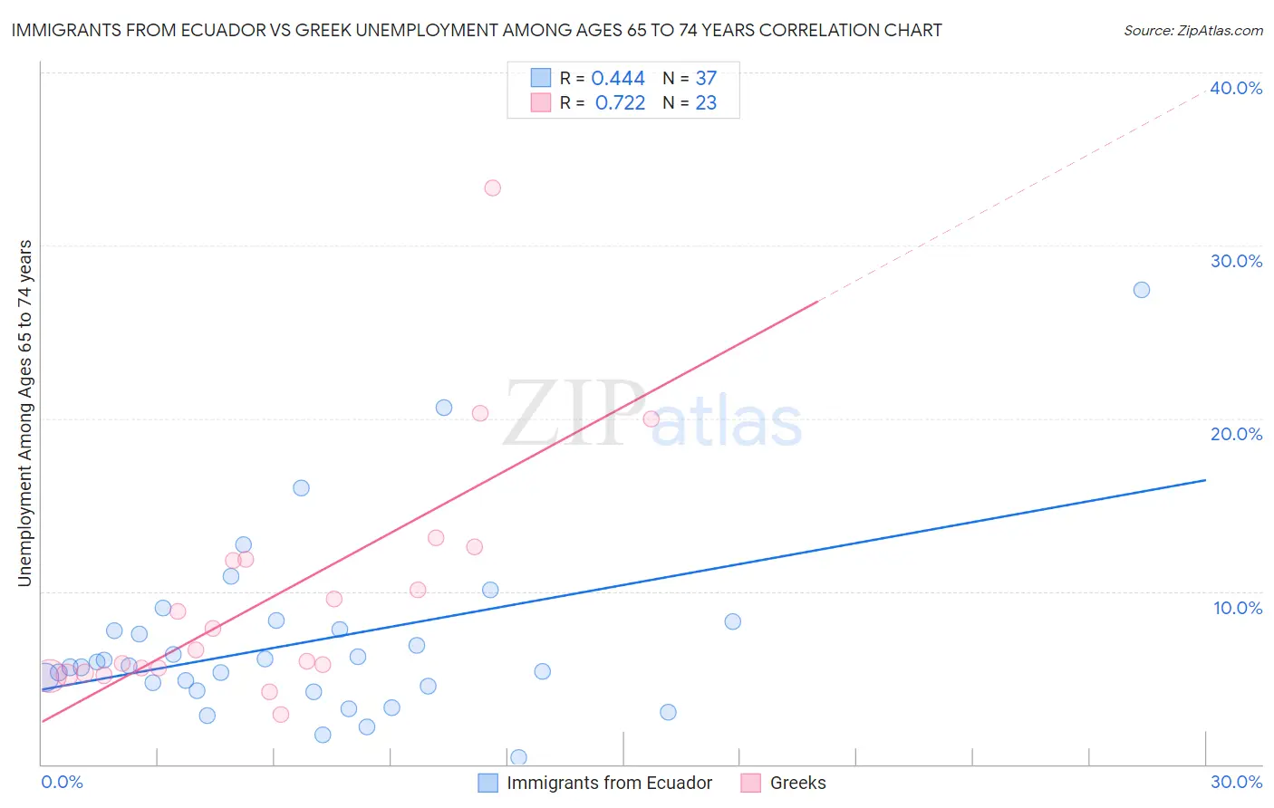 Immigrants from Ecuador vs Greek Unemployment Among Ages 65 to 74 years
