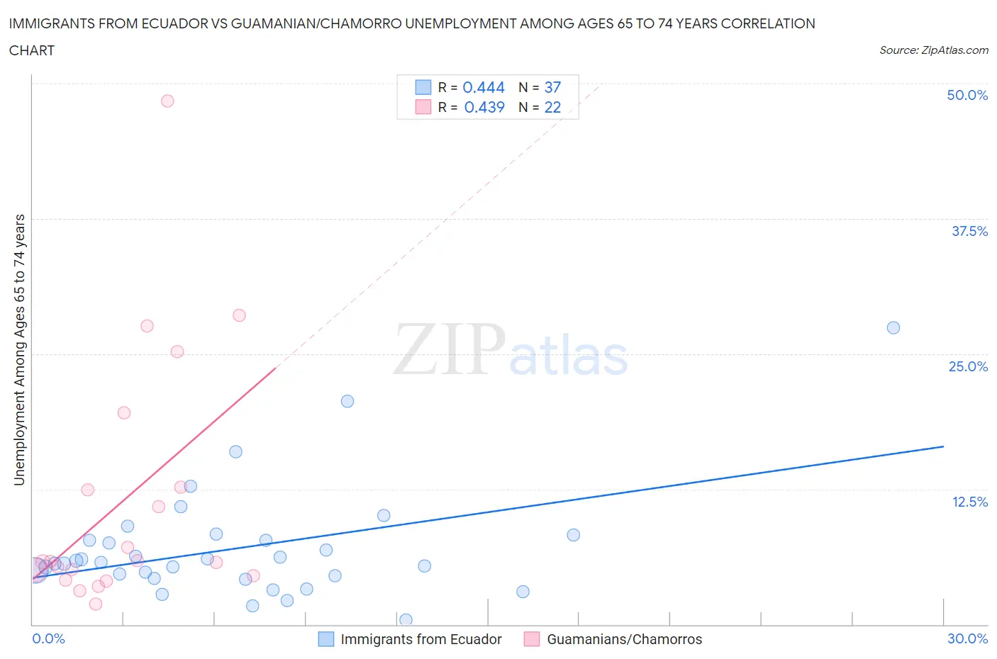 Immigrants from Ecuador vs Guamanian/Chamorro Unemployment Among Ages 65 to 74 years