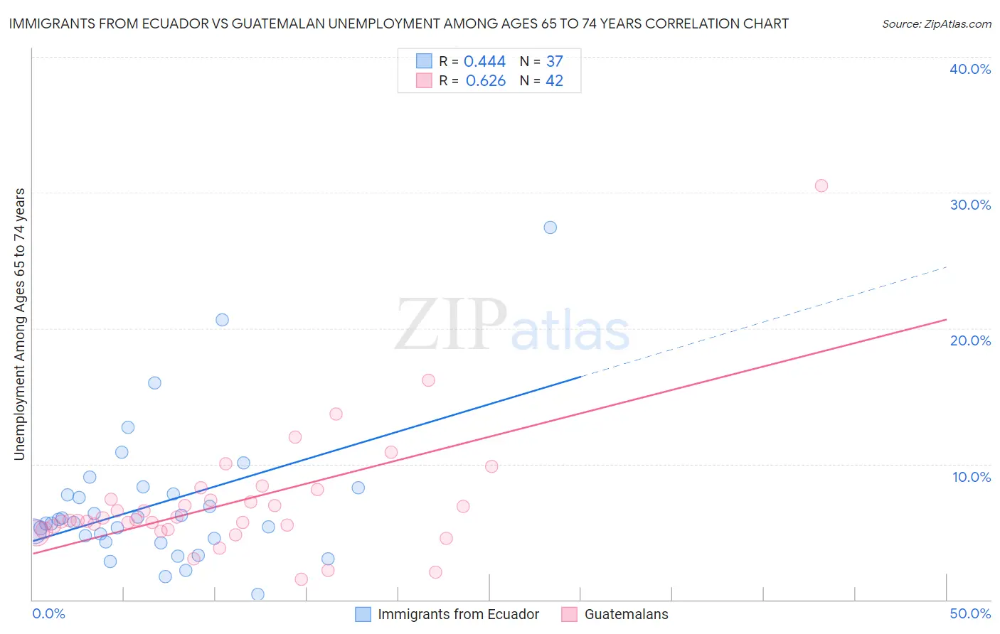 Immigrants from Ecuador vs Guatemalan Unemployment Among Ages 65 to 74 years