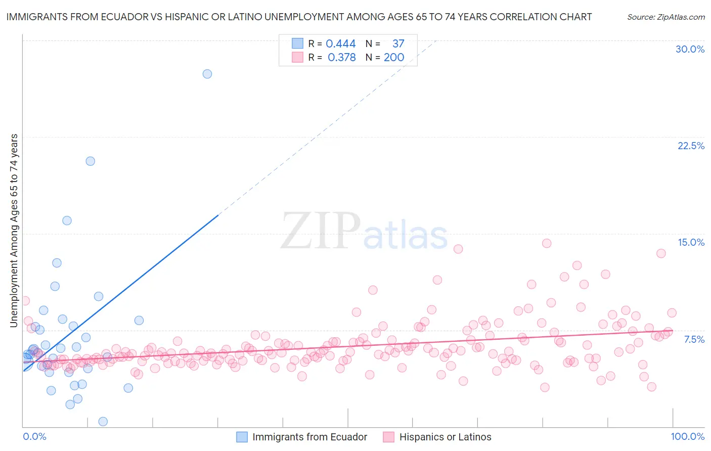 Immigrants from Ecuador vs Hispanic or Latino Unemployment Among Ages 65 to 74 years