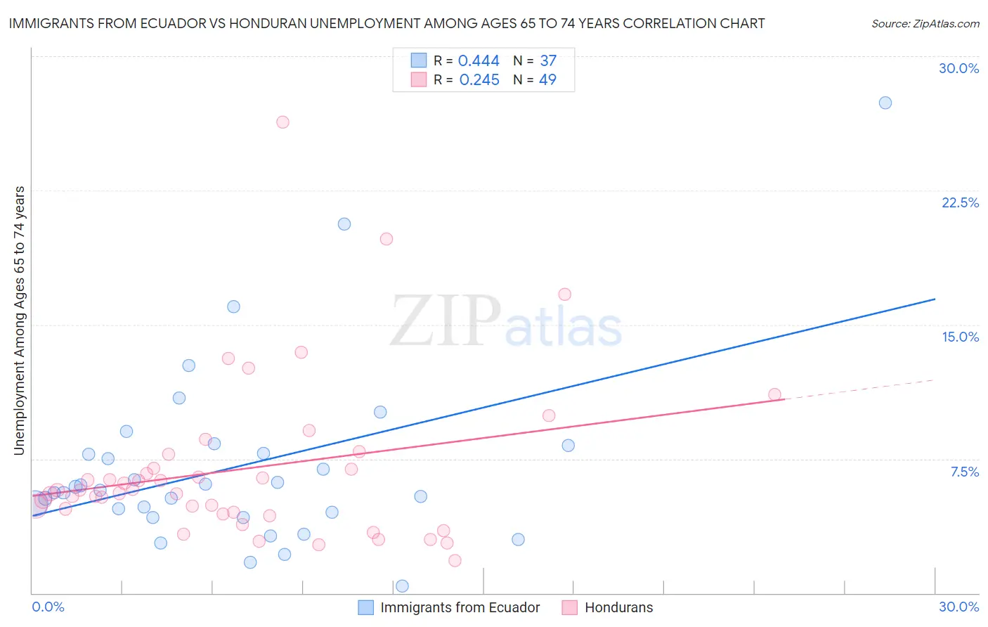 Immigrants from Ecuador vs Honduran Unemployment Among Ages 65 to 74 years