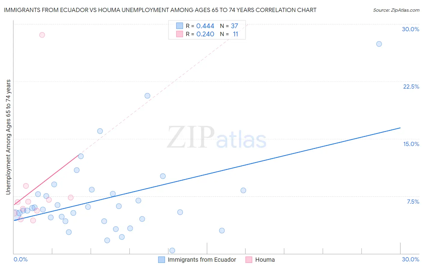 Immigrants from Ecuador vs Houma Unemployment Among Ages 65 to 74 years