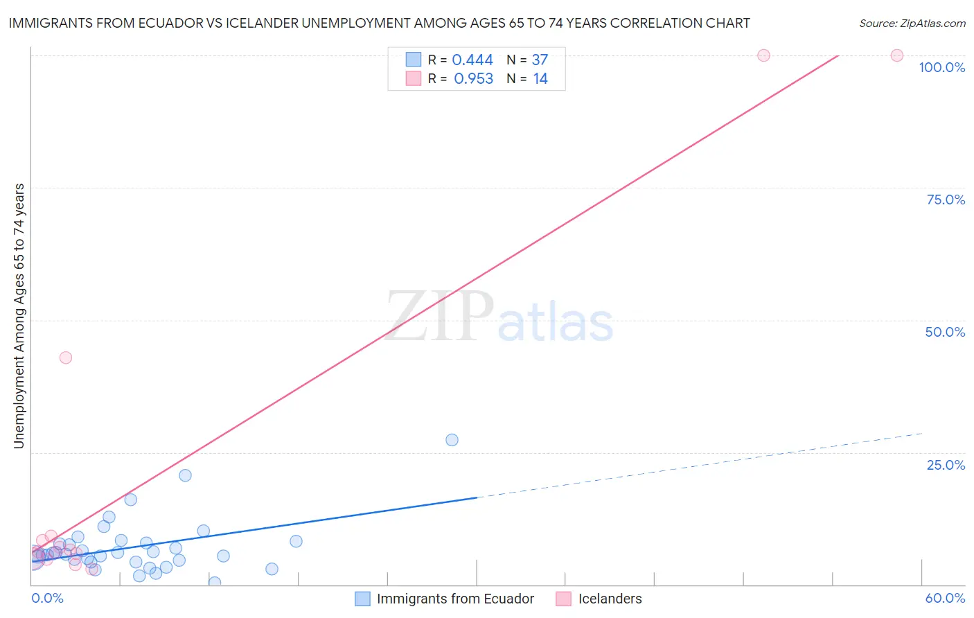 Immigrants from Ecuador vs Icelander Unemployment Among Ages 65 to 74 years